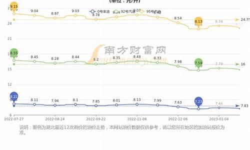 湖北实时油价_湖北油价调整记录