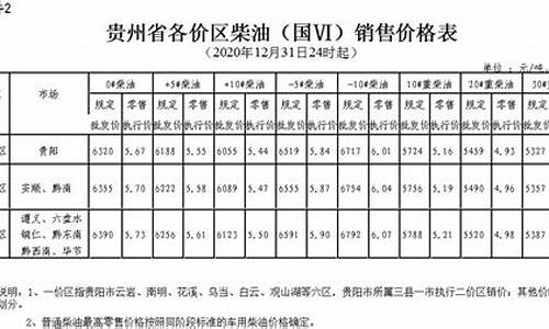 贵州柴油价格调整最新消息今天_贵州柴油价格调整最新消息