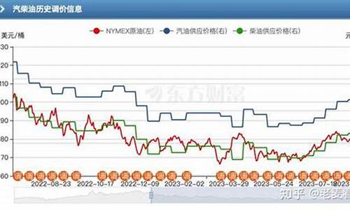 油价什么时候跌下来_油价什么时候跌