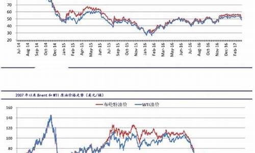 今日原油油价走势最新消息_今日原油油价调整最新消息