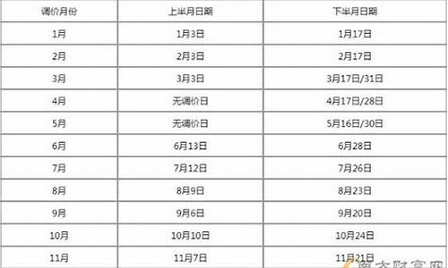 油价窗口期时间表2024油价预期_油价调整24时到底哪天