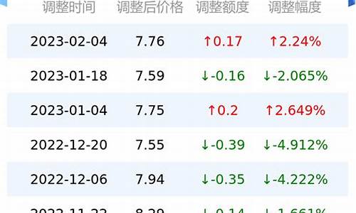 台州油价95号今天报价_台州今日油价92汽油最新价格