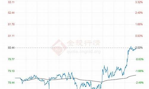 布伦特油价今日_布伦特油价走势预测最新