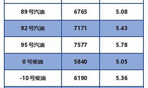 2020汽油价格一览表_2020年汽油最新价格