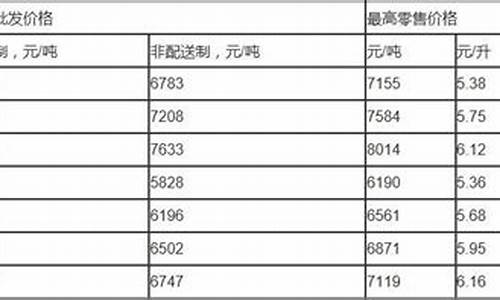 北京柴油价格调整最新消息_北京柴油价格今日价格表