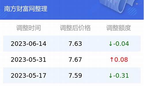 云南油价查询|今日油价查询_云南省今日油价多少