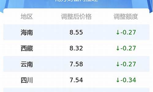 汽油价格92号下一次调价情况_下一轮92号汽油价格调整日期哦