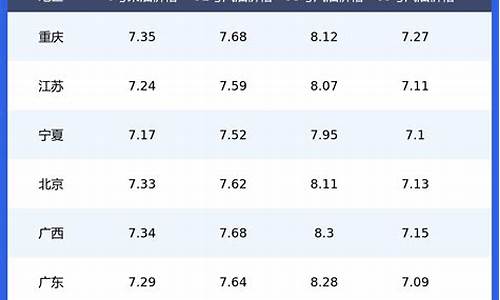 全国各地汽油价格表_全国汽油价格一览表查询