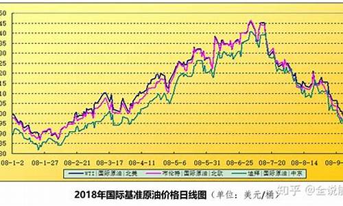 2008年国际油价和国内油价_2008年的油价