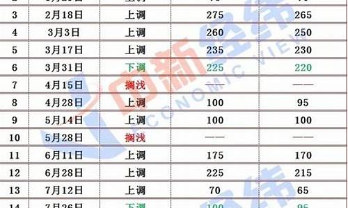 贵州今日油价调整最新消息_贵州今日油价最新消息价格表查询