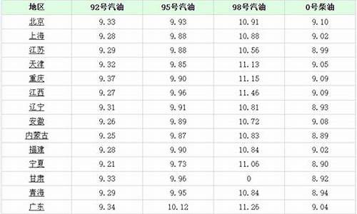 乌鲁木齐今日油价95汽油多少一升价格_乌鲁木齐今日油价95汽油多少一升价格