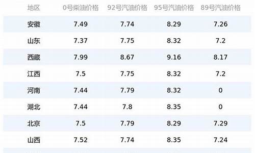 盐城今日油价95号汽油价格表_盐城油价调整最新消息