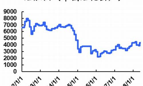 2021年石脑油价格走势_石脑油价格走势