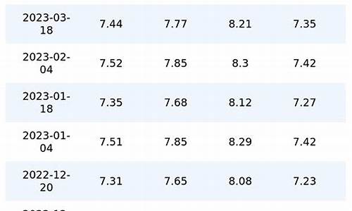 重庆油价变化曲线_重庆历史油价一览表