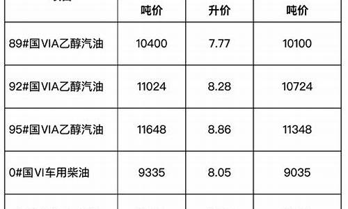 安徽省成品油价格公告表格_安徽省成品油价格调整表