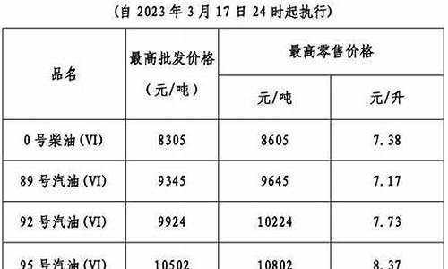 今晚24时油价表是多少_今晚24时,油价调整窗口又将开启!