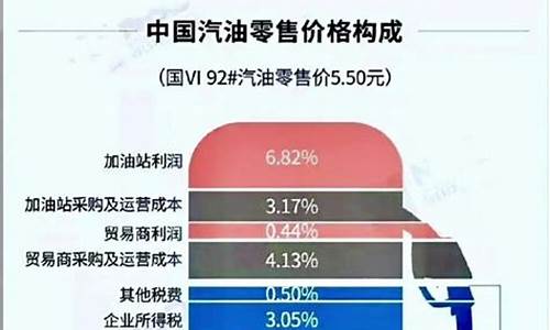 中国最新油价_我国最新油价