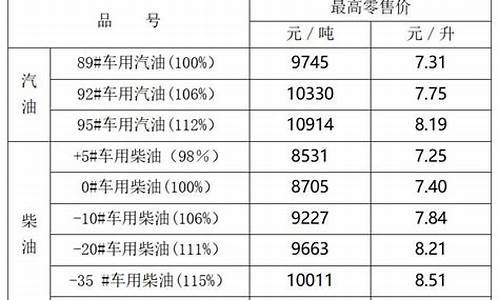 宁夏油价调整_宁夏油价调整最新通知