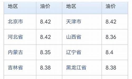 海口油价调整最新消息_海口今日油价最新价格走势