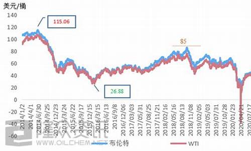 油价实时行情最新价格表_油价最新资讯