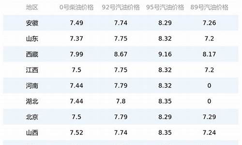 河北石化今日油价95号价格_河北石化今日油价95号