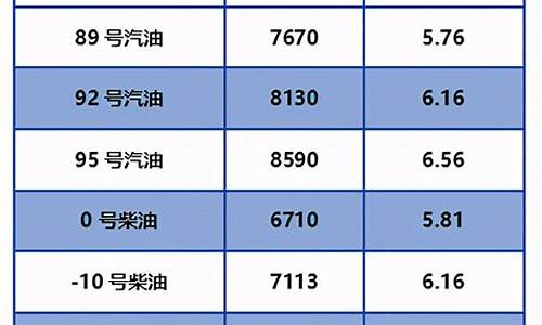 北京油价今日24时下调价格是多少_北京油价今日24时下调价