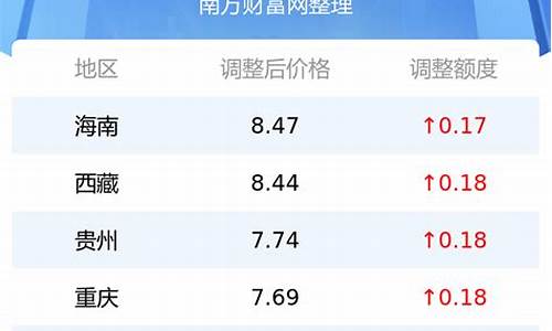 今日油价钱多少最新_今日油价 价格表