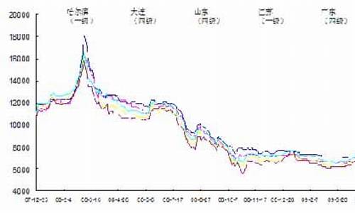 今日豆油最新价格走势_今日豆油价格走势现货