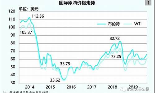 国际油价历史高点走势_国际油价历史高点