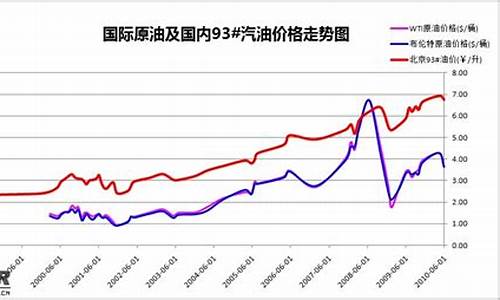 近十年油价走势_近十年油价变化趋势