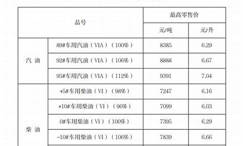 宁夏成品油价格调整公告_宁夏成品油价格调整公告查询