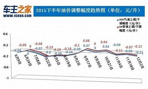 油价调整最新通知今天_油价29日调整最新消息