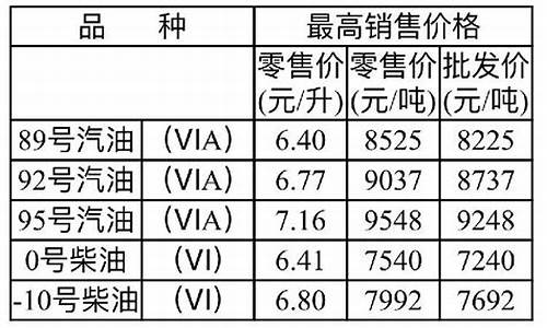 重庆最新油价调整新消息今天价格_重庆最新油价调整新消息今天