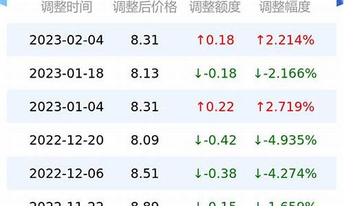 甘肃今天油价多少钱一升92_今日甘肃油价92号汽油价格表