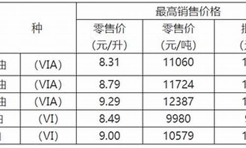 重庆油价变化_2022年重庆油价历史价格表