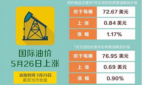 五月油价上涨_油价5月6号上涨