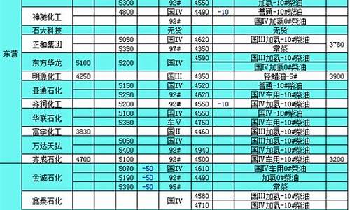 山东今日柴油价格表查询_山东今日柴油价格表