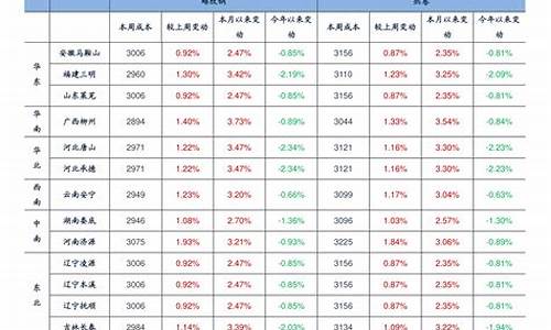 23号油价下调_23年油价调整明细